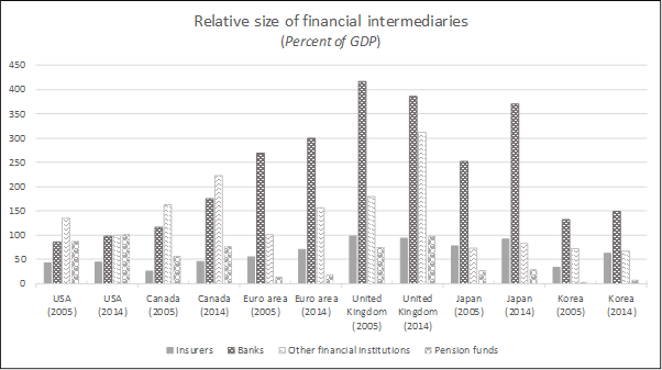 Financial System Chart