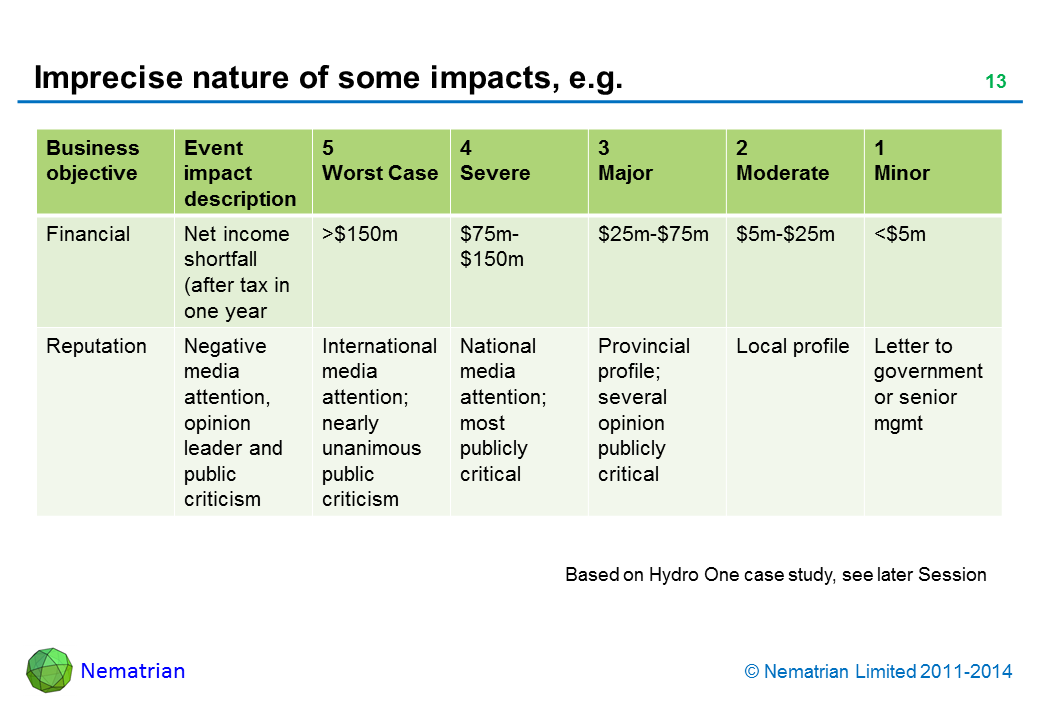 Bullet points include: Business objective Event impact description Worst Case Severe Major Moderate Minor Financial Net income shortfall (after tax in one year Reputation Negative media attention, opinion leader and public criticism International media attention; nearly unanimous public criticism National media attention; most publicly critical Provincial profile; several opinion publicly critical Local profile Letter to government or senior mgmt