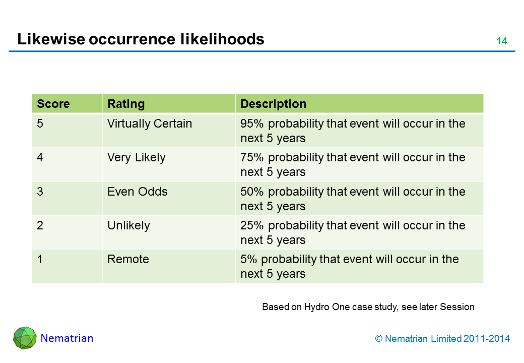 Bullet points include: Score Rating Description Virtually Certain 95% probability that event will occur in the next 5 years Very Likely 75% probability that event will occur in the next 5 years Even Odds 50% probability that event will occur in the next 5 years Unlikely 25% probability that event will occur in the next 5 years Remote 5% probability that event will occur in the next 5 years