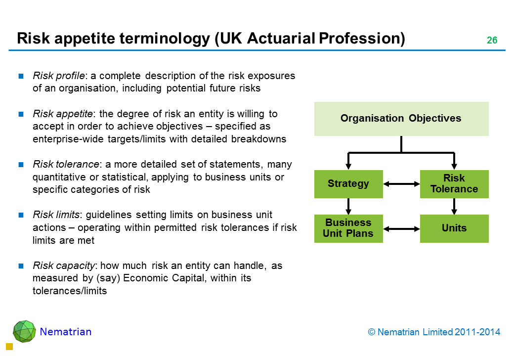 Bullet points include: Risk profile: a complete description of the risk exposures of an organisation, including potential future risks Risk appetite: the degree of risk an entity is willing to accept in order to achieve objectives – specified as enterprise-wide targets/limits with detailed breakdowns Risk tolerance: a more detailed set of statements, many quantitative or statistical, applying to business units or specific categories of risk Risk limits: guidelines setting limits on business unit actions – operating within permitted risk tolerances if risk limits are met Risk capacity: how much risk an entity can handle, as measured by (say) Economic Capital, within its tolerances/limits