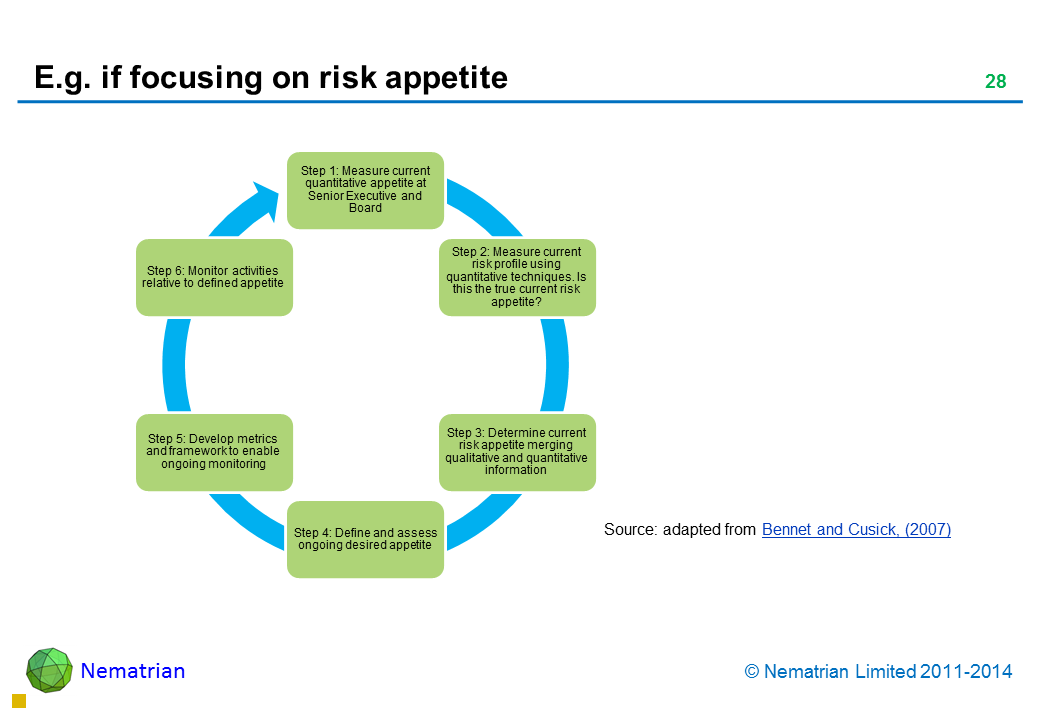 Bullet points include: Step 1: Measure current quantitative appetite at Senior Executive and Board Step 2: Measure current risk profile using quantitative techniques. Is this the true current risk appetite? Step 3: Determine current risk appetite merging qualitative and quantitative information Step 4: Define and assess ongoing desired appetite Step 5: Develop metrics and framework to enable ongoing monitoring Step 6: Monitor activities relative to defined appetite