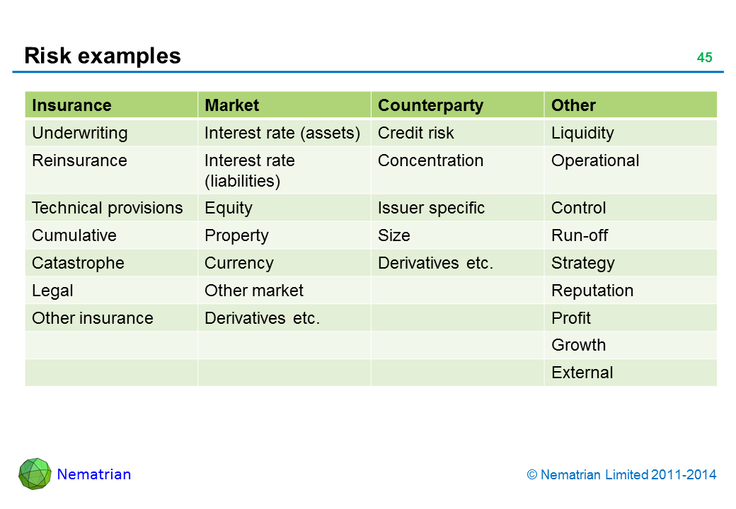 Bullet points include: Insurance Market Counterparty Other Underwriting Interest rate (assets) Credit risk Liquidity Reinsurance Interest rate (liabilities) Concentration Operational Technical provisions Equity Issuer specific Control Cumulative Property Size Run-off Catastrophe Currency Derivatives etc. Strategy Legal Other market Reputation Other insurance Derivatives etc. Profit Growth External