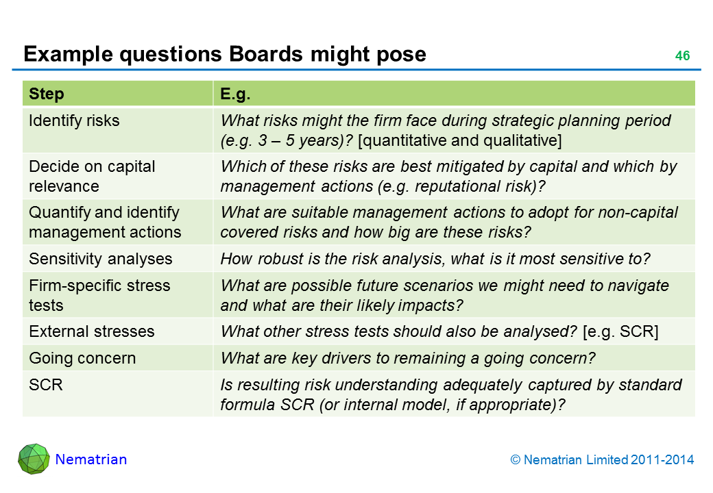 Bullet points include: Step E.g. Identify risks What risks might the firm face during strategic planning period (e.g. 3 – 5 years)? [quantitative and qualitative] Decide on capital relevance Which of these risks are best mitigated by capital and which by management actions (e.g. reputational risk)? Quantify and identify management actions What are suitable management actions to adopt for non-capital covered risks and how big are these risks? Sensitivity analyses How robust is the risk analysis, what is it most sensitive to? Firm-specific stress tests What are possible future scenarios we might need to navigate and what are their likely impacts? External stresses What other stress tests should also be analysed? [e.g. SCR] Going concern What are key drivers to remaining a going concern? SCR Is resulting risk understanding adequately captured by standard formula SCR (or internal model, if appropriate)?