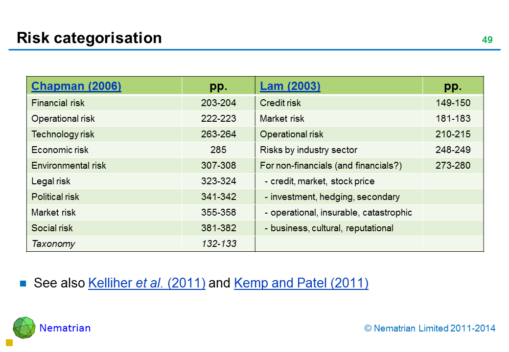 Bullet points include: Chapman (2006) Lam (2003) Financial risk Credit risk Operational risk Market risk Technology risk Operational risk Economic risk Risks by industry sector Environmental risk For non-financials (and financials?) Legal risk - credit, market, stock price Political risk - investment, hedging, secondary Market risk - operational, insurable, catastrophic Social risk - business, cultural, reputational See also Kelliher et al. (2009, 2011) and Kemp and Patel (2011)