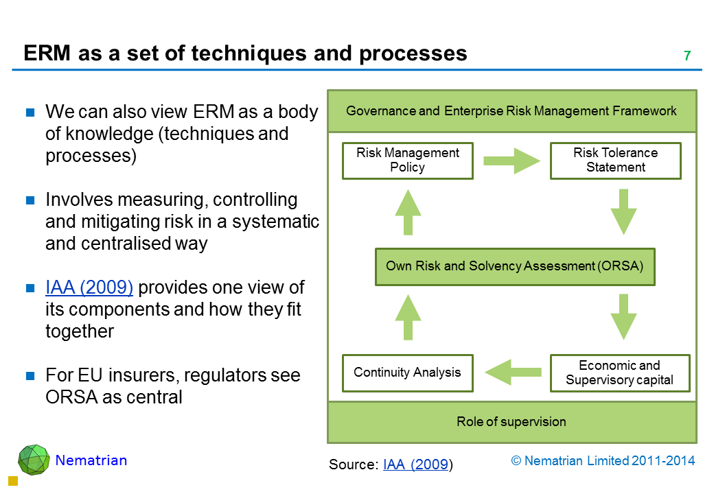 Bullet points include: We can also view ERM as a body of knowledge (techniques and processes) Involves measuring, controlling and mitigating risk in a systematic and centralised way IAA (2009) provides one view of its components and how they fit together For EU insurers, regulators see ORSA as central