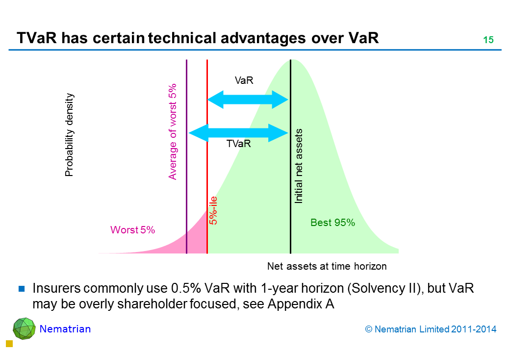 Bullet points include: Insurers commonly use 0.5% VaR with 1-year horizon (Solvency II), but VaR may be overly shareholder focused, see Appendix A