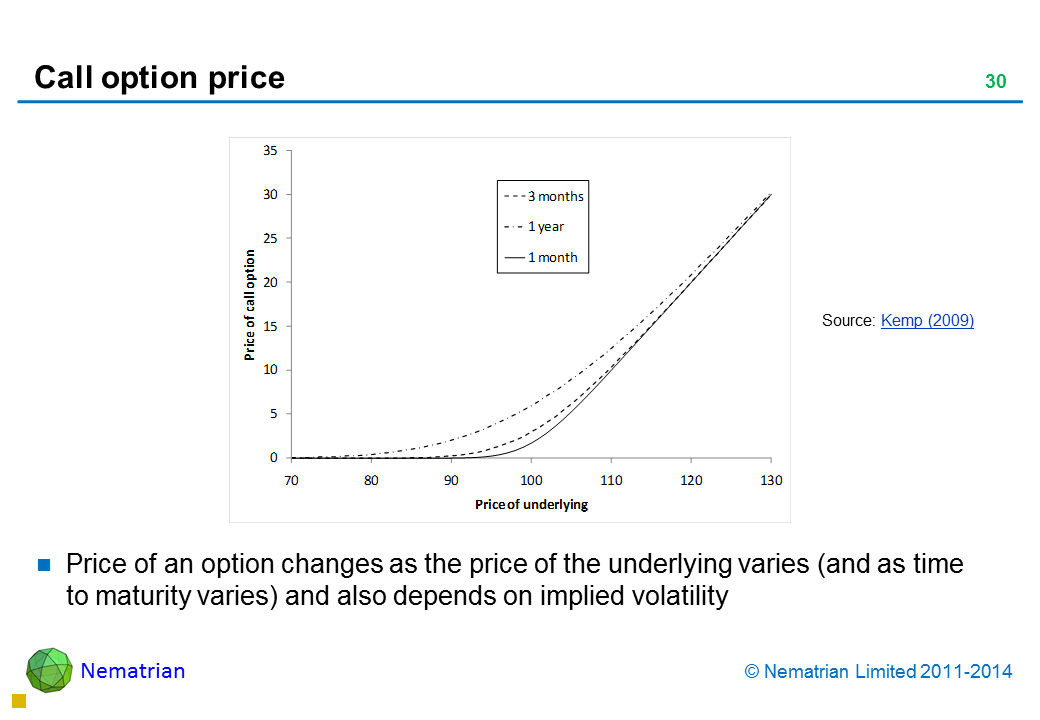 Bullet points include: Price of an option changes as the price of the underlying varies (and as time to maturity varies) and also depends on implied volatility