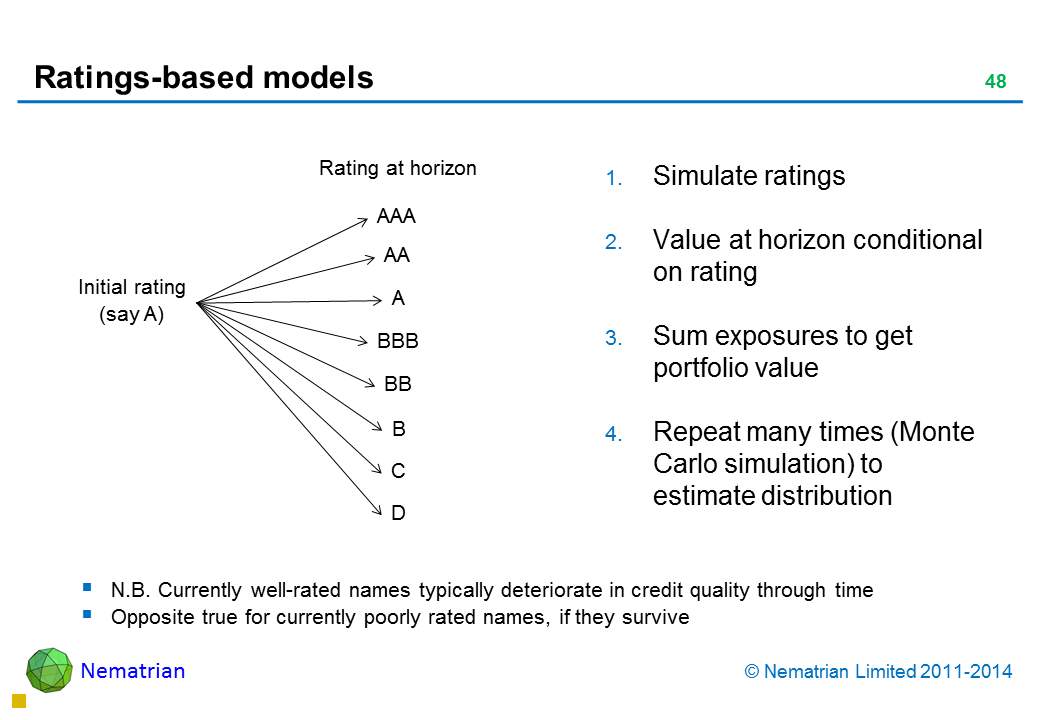 Bullet points include: Simulate ratings Value at horizon conditional on rating Sum exposures to get portfolio value Repeat many times (Monte Carlo simulation) to estimate distribution N.B. Currently well-rated names typically deteriorate in credit quality through time Opposite true for currently poorly rated names, if they survive