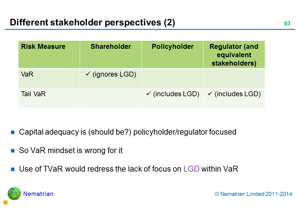 Bullet points include: Capital adequacy is (should be?) policyholder/regulator focused So VaR mindset is wrong for it  Use of TVaR would redress the lack of focus on LGD within VaR