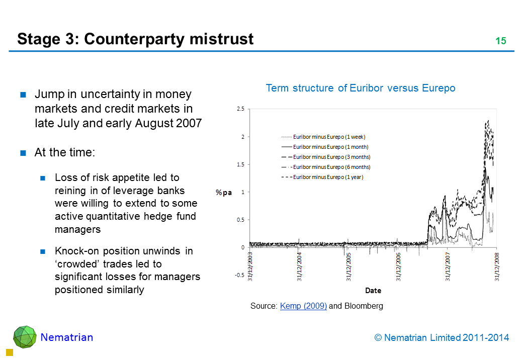 Bullet points include: Jump in uncertainty in money markets and credit markets in late July and early August 2007 At the time: Loss of risk appetite led to reining in of leverage banks were willing to extend to some active quantitative hedge fund managers Knock-on position unwinds in ‘crowded’ trades led to significant losses for managers positioned similarly