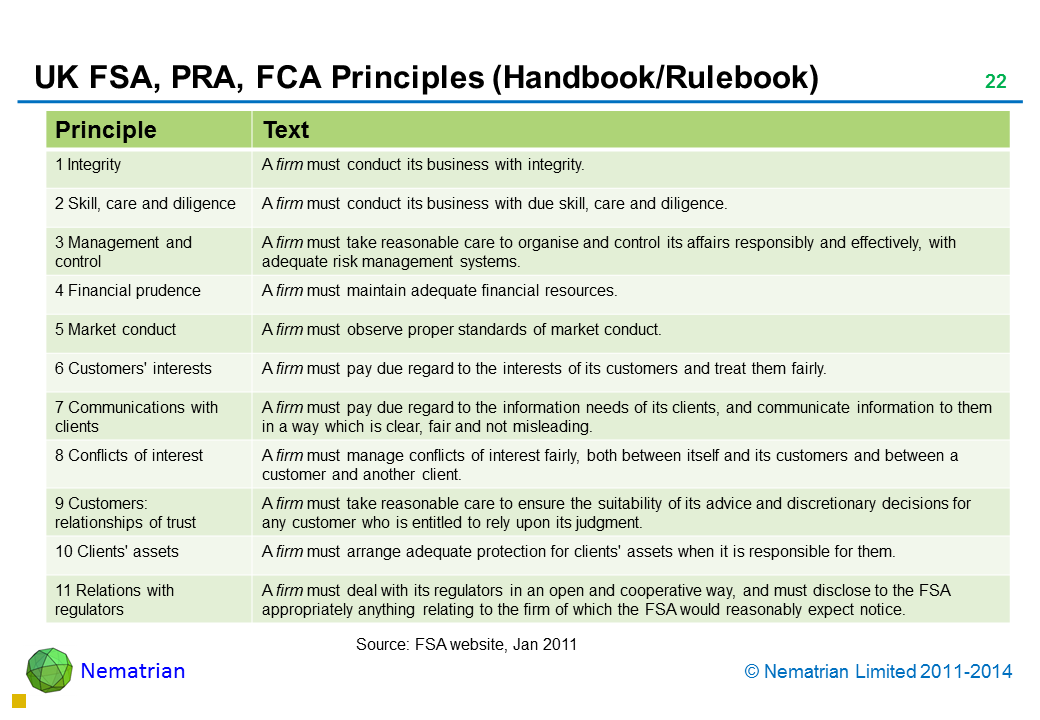 Bullet points include: Principle Text 1 Integrity A firm must conduct its business with integrity. 2 Skill, care and diligence A firm must conduct its business with due skill, care and diligence. 3 Management and control A firm must take reasonable care to organise and control its affairs responsibly and effectively, with adequate risk management systems. 4 Financial prudence A firm must maintain adequate financial resources.5 Market conduct A firm must observe proper standards of market conduct.6 Customers' interests A firm must pay due regard to the interests of its customers and treat them fairly.7 Communications with clients A firm must pay due regard to the information needs of its clients, and communicate information to them in a way which is clear, fair and not misleading.8 Conflicts of interest A firm must manage conflicts of interest fairly, both between itself and its customers and between a customer and another client.9 Customers: relationships of trust A firm must take reasonable care to ensure the suitability of its advice and discretionary decisions for any customer who is entitled to rely upon its judgment. 10 Clients' assets A firm must arrange adequate protection for clients' assets when it is responsible for them. 11 Relations with regulators A firm must deal with its regulators in an open and cooperative way, and must disclose to the FSA appropriately anything relating to the firm of which the FSA would reasonably expect notice.