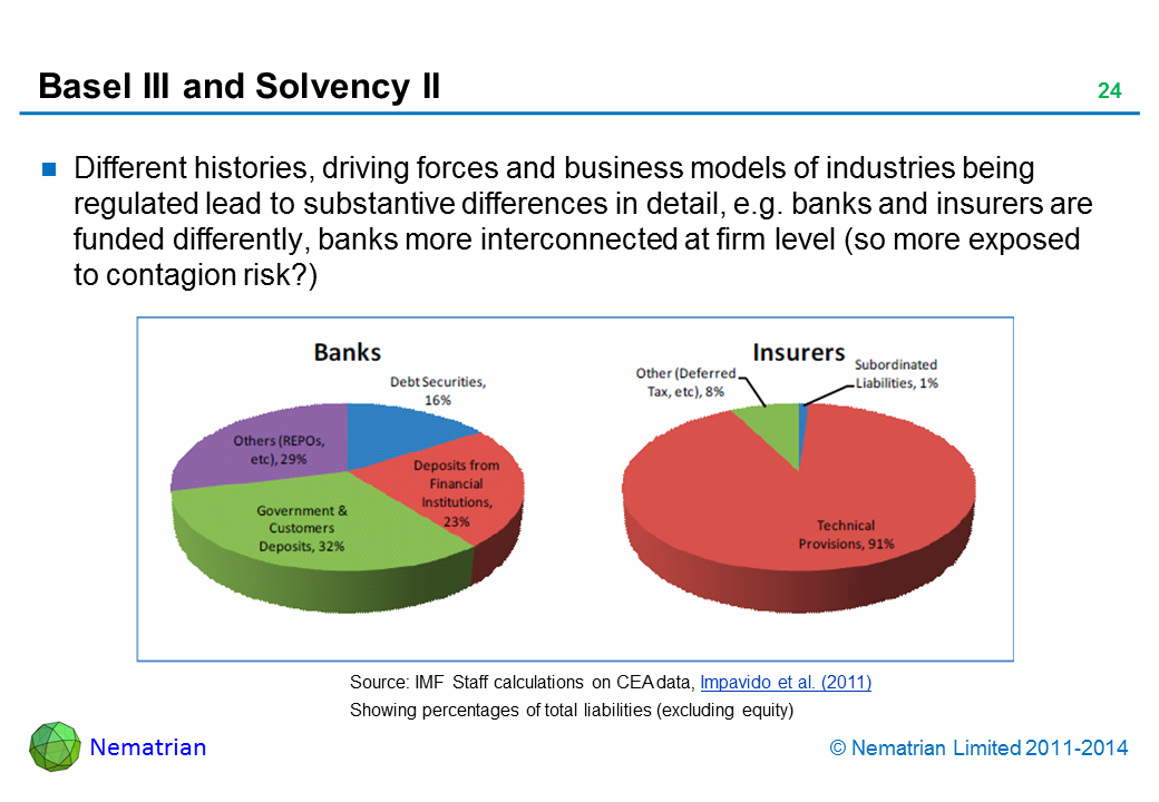 Bullet points include: Different histories, driving forces and business models of industries being regulated lead to substantive differences in detail, e.g. banks and insurers are funded differently, banks more interconnected at firm level (so more exposed to contagion risk?)