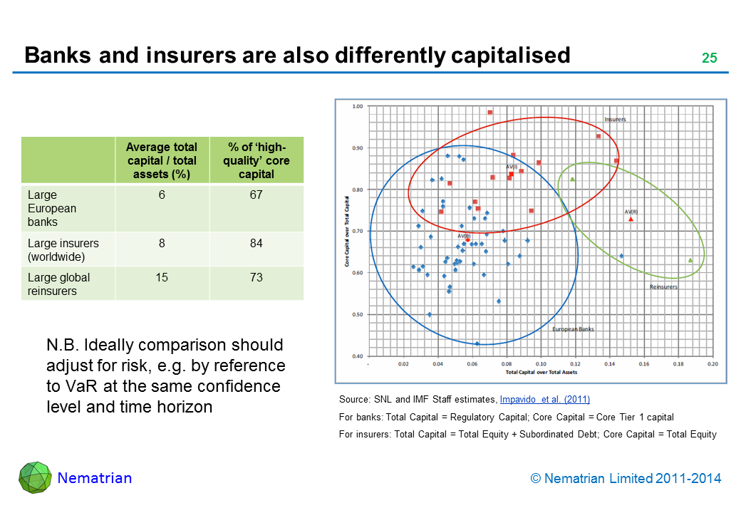 Bullet points include: N.B. Ideally comparison should adjust for risk, e.g. by reference to VaR at the same confidence level and time horizon