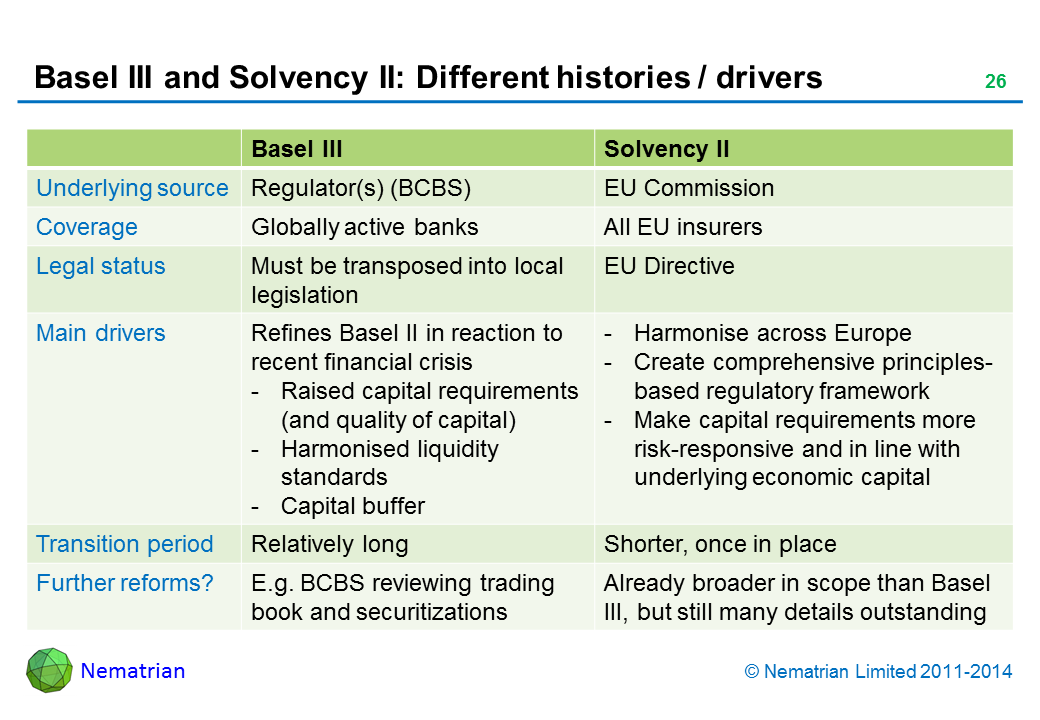 Bullet points include: Basel III Solvency II Underlying source Regulator(s) (BCBS) EU Commission Coverage Globally active banks All EU insurers Legal status Must be transposed into local legislation EU Directive Main drivers Refines Basel II in reaction to recent financial crisis - Raised capital requirements (and quality of capital) - Harmonised liquidity standards - Capital buffer - Harmonise across Europe - Create comprehensive principles-based regulatory framework - Make capital requirements more risk-responsive and in line with underlying economic capital Transition period Relatively long Shorter, once in place Further reforms? E.g. BCBS reviewing trading book and securitizations Already broader in scope than Basel III, but still many details outstanding