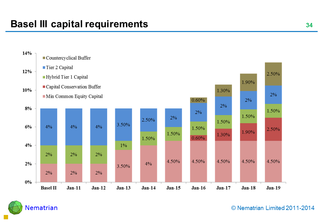 Bullet points include: Countercyclical buffer. Tier 2 Capital. Hybrid Capital. Capital Conservation Buffer. Min Common Equity Capital