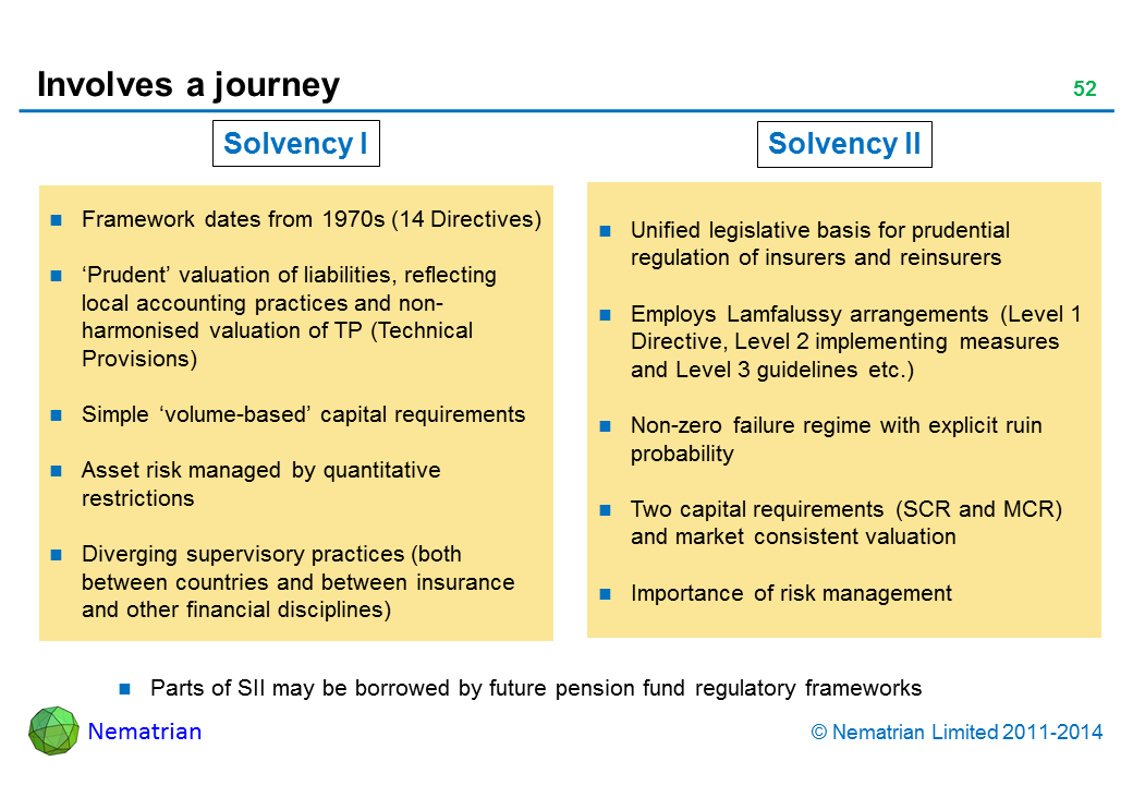 Bullet points include: Solvency I Framework dates from 1970s (14 Directives) ‘Prudent’ valuation of liabilities, reflecting local accounting practices and non-harmonised valuation of TP (Technical Provisions) Simple ‘volume-based’ capital requirements Asset risk managed by quantitative restrictions Diverging supervisory practices (both between countries and between insurance and other financial disciplines) Solvency II Unified legislative basis for prudential regulation of insurers and reinsurers Employs Lamfalussy arrangements (Level 1 Directive, Level 2 implementing measures and Level 3 guidelines etc.) Non-zero failure regime with explicit ruin probability Two capital requirements (SCR and MCR) and market consistent valuation Importance of risk management Parts of SII may be borrowed by future pension fund regulatory frameworks