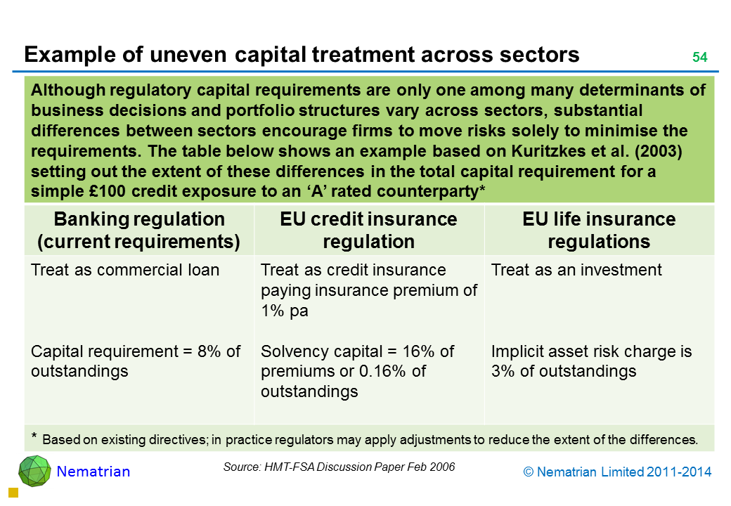 Bullet points include: Although regulatory capital requirements are only one among many determinants of business decisions and portfolio structures vary across sectors, substantial differences between sectors encourage firms to move risks solely to minimise the requirements. The table below shows an example based on Kuritzkes et al. (2003) setting out the extent of these differences in the total capital requirement for a simple £100 credit exposure to an ‘A’ rated counterparty* Banking regulation (current requirements) EU credit insurance regulation EU life insurance regulations Treat as commercial loan Capital requirement = 8% of outstandings Treat as credit insurance paying insurance premium of 1% pa Solvency capital = 16% of premiums or 0.16% of outstandings Treat as an investment Implicit asset risk charge is 3% of outstandings * Based on existing directives; in practice regulators may apply adjustments to reduce the extent of the differences.