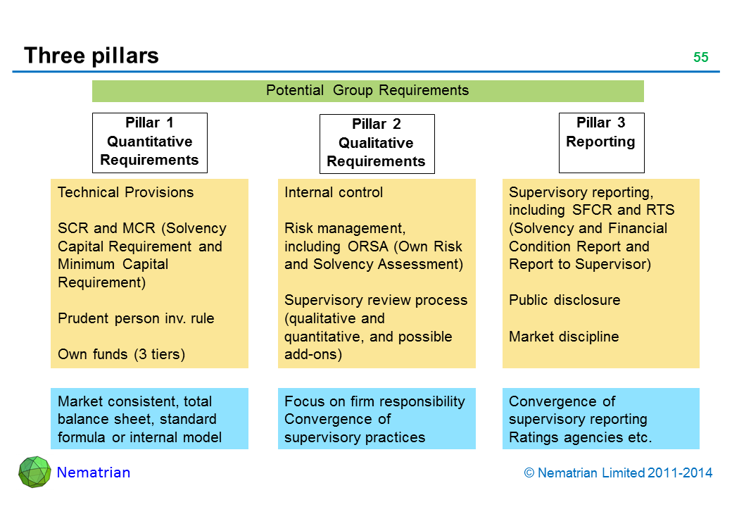 Bullet points include: Potential  Group Requirements Pillar 1 Quantitative Requirements Technical Provisions SCR and MCR (Solvency Capital Requirement and Minimum Capital Requirement) Prudent person inv. rule Own funds (3 tiers) Market consistent, total balance sheet, standard formula or internal model Pillar 2 Qualitative Requirements Internal control Risk management, including ORSA (Own Risk and Solvency Assessment) Supervisory review process (qualitative and quantitative, and possible add-ons) Focus on firm responsibility Convergence of  supervisory practices Pillar 3 Reporting Supervisory reporting, including SFCR and RTS (Solvency and Financial Condition Report and Report to Supervisor) Public disclosure Market discipline Convergence of supervisory reporting Ratings agencies etc.