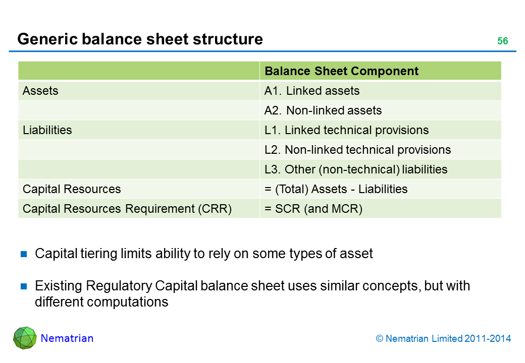 Bullet points include: Balance Sheet Component Assets A1. Linked assets A2. Non-linked assets Liabilities L1. Linked technical provisions L2. Non-linked technical provisions L3. Other (non-technical) liabilities Capital Resources (Total) Assets – Liabilities Capital Resources Requirement (CRR) = SCR (and MCR) Capital tiering limits ability to rely on some types of asset Existing Regulatory Capital balance sheet uses similar concepts, but with different computations