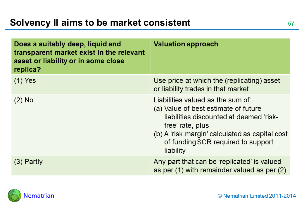 Bullet points include: Does a suitably deep, liquid and transparent market exist in the relevant asset or liability or in some close replica? Valuation approach (1)Yes Use price at which the (replicating) asset or liability trades in that market (2) No Liabilities valued as the sum of: (a) Value of best estimate of future liabilities discounted at deemed ‘risk-free’ rate, plus (b) A ‘risk margin’ calculated as capital cost of funding SCR required to support liability (3) Partly Any part that can be ‘replicated’ is valued as per (1) with remainder valued as per (2) 