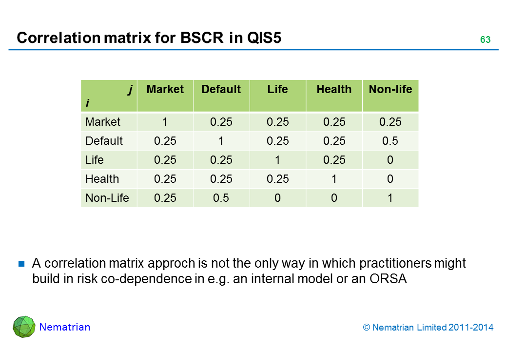 Bullet points include: Market Default Life Health Non-life A correlation matrix approch is not the only way in which practitioners might build in risk co-dependence in e.g. an internal model or an ORSA
