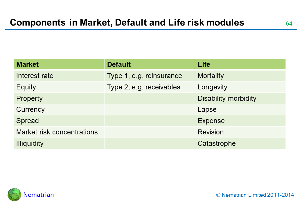 Bullet points include: Market Default Life Interest rate Type 1, e.g. reinsurance Mortality Equity Type 2, e.g. receivables Longevity Property Disability-morbidity Currency Lapse Spread Expense Market risk concentrations Revision Illiquidity Catastrophe