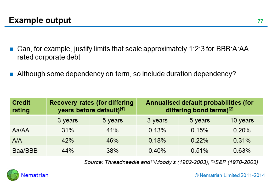 Bullet points include: Can, for example, justify limits that scale approximately 1:2:3 for BBB:A:AA rated corporate debt Although some dependency on term, so include duration dependency? Credit rating Recovery rates (for differing years before default)[1] Annualised default probabilities (for differing bond terms)[2] Aa/AA A/A Baa/BBB