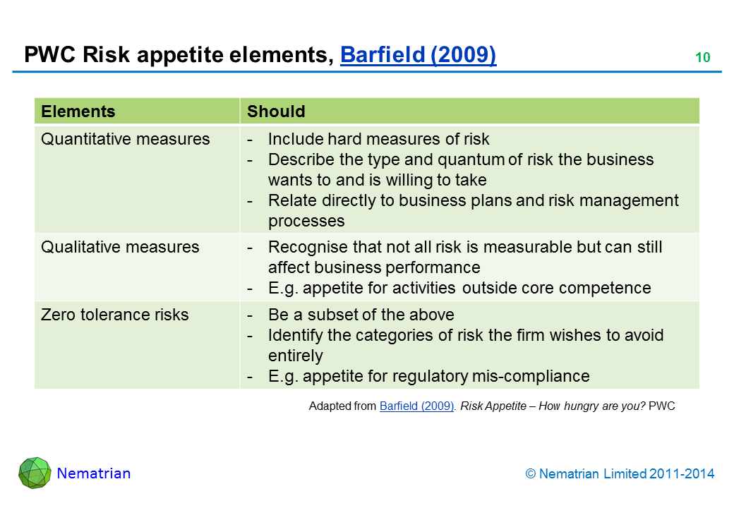 Bullet points include: Elements Should Quantitative measures-Include hard measures of risk - Describe the type and quantum of risk the business wants to and is willing to take - Relate directly to business plans and risk management processes Qualitative measures - Recognise that not all risk is measurable but can still affect business performance - E.g. appetite for activities outside core competence Zero tolerance risks-Be a subset of the above - Identify the categories of risk the firm wishes to avoid entirely - E.g. appetite for regulatory mis-compliance