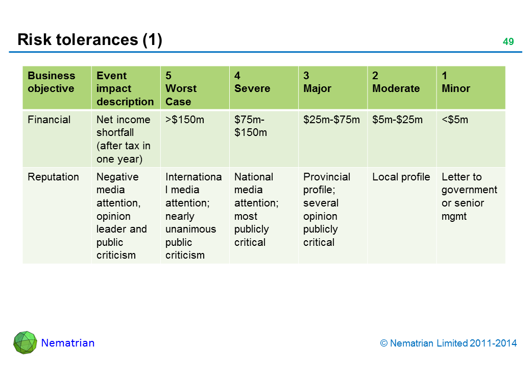 Bullet points include: Business objective Event impact description Worst Case Severe Major Moderate Minor FinancialNet income shortfall (after tax in one year) Reputation Negative media attention, opinion leader and public criticism International media attention; nearly unanimous public criticism National media attention; most publicly critical