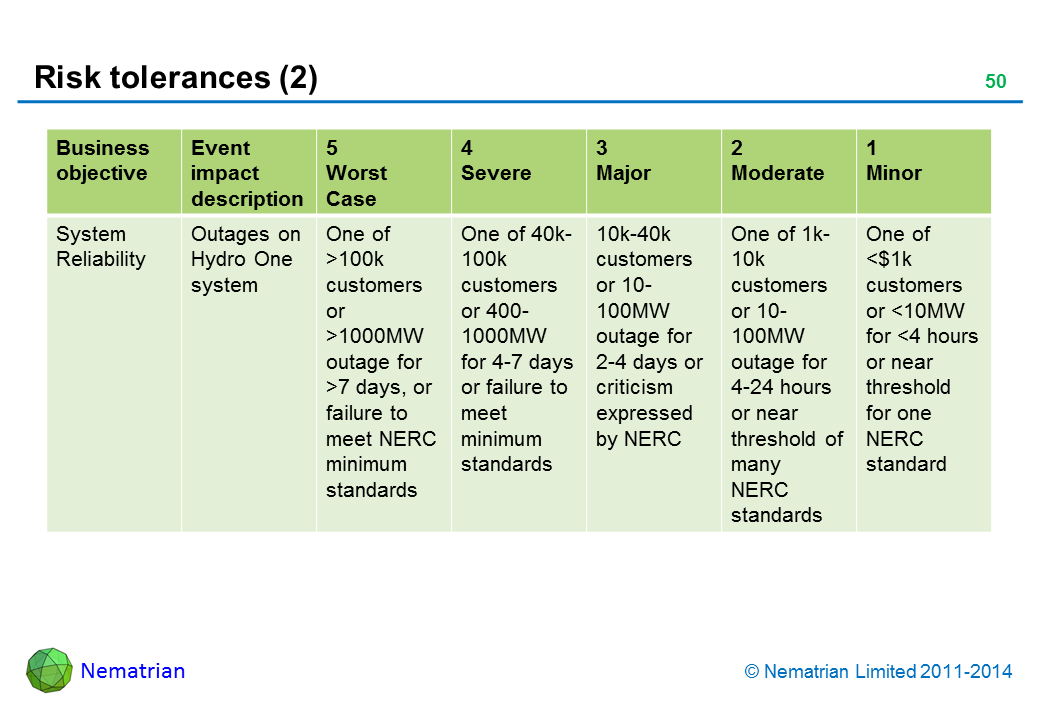 Bullet points include: Business objective Event impact description Worst Case Severe Major Moderate Minor System Reliability Outages on Hydro One system One of >100k customers or >1000MW outage for >7 days, or failure to meet NERC minimum standards One of 40k-100k customers or 400-1000MW for 4-7 days or failure to meet minimum standards 10k-40k customers or 10-100MW outage for 2-4 days or criticism expressed by NERC One of 1k-10k customers or 10-100MW outage for 4-24 hours or near threshold of many NERC standards One of <$1k customers or <10MW for <4 hours or near threshold for one NERC standard