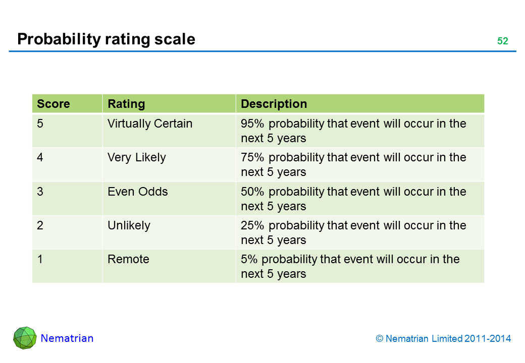 Bullet points include: Score Rating Description Virtually Certain 95% probability that event will occur in the next 5 years Very Likely 75% probability that event will occur in the next 5 years Even Odds 50% probability that event will occur in the next 5 years Unlikely 25% probability that event will occur in the next 5 years Remote 5% probability that event will occur in the next 5 years