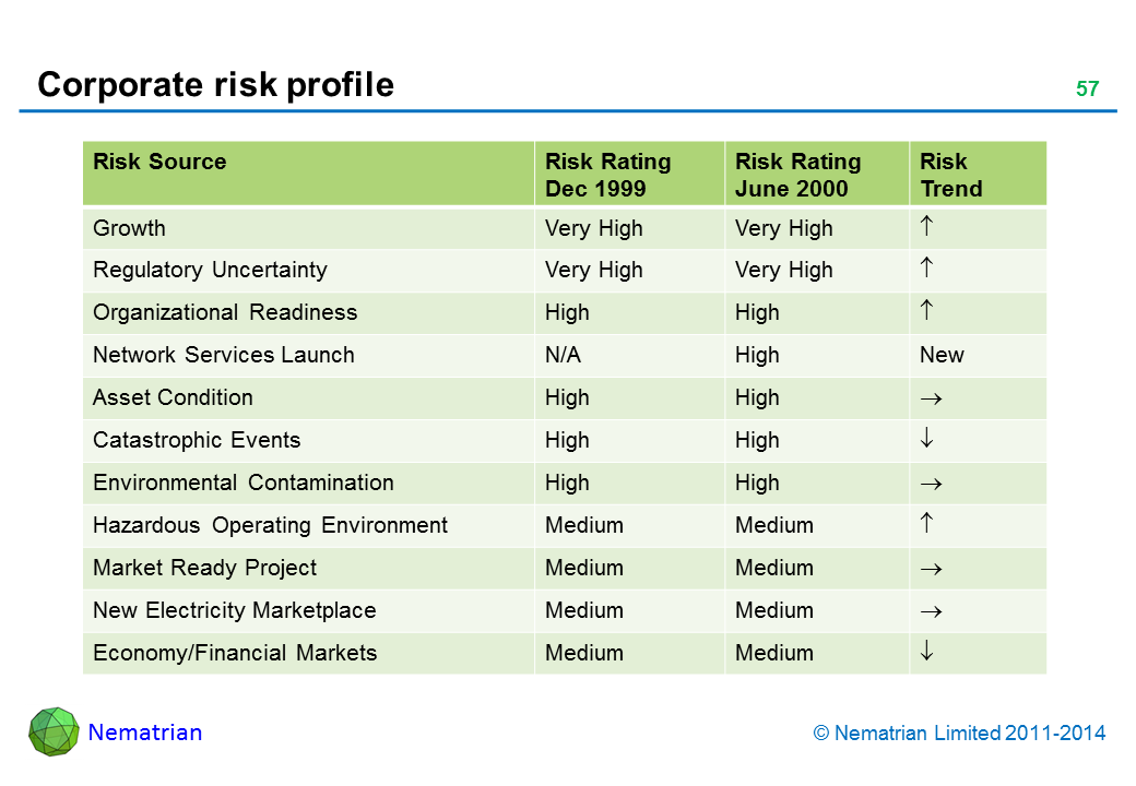 Bullet points include: Risk Source Risk Rating Risk Trend Growth Regulatory Uncertainty Organizational Readiness Network Services Launch Asset Condition Catastrophic Events Environmental Contamination Hazardous Operating Environment Market Ready Project New Electricity Marketplace Economy/Financial Markets