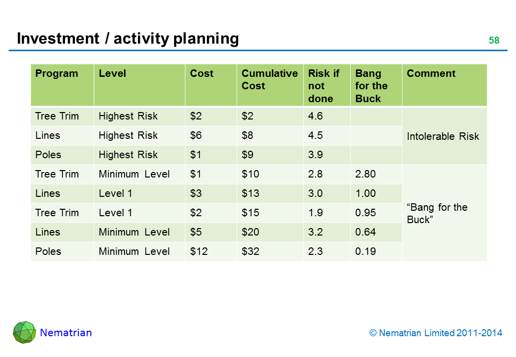 Bullet points include: Program Level Cost Cumulative Cost Risk if not done Bang for the Buck Comment Tree Trim Lines Poles Tree Trim Lines Tree Trim Lines Poles Highest Risk Highest Risk Highest Risk Minimum Level Level 1 Level 1 Minimum Level Minimum Level Intolerable Risk“Bang for the Buck”
