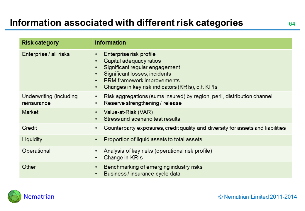 Bullet points include: Risk category Enterprise / all risks Underwriting (including reinsurance Market Credit Liquidity Operational Other Information Enterprise risk profile Capital adequacy ratios Significant regular engagement Significant losses, incidents ERM framework improvements Changes in key risk indicators (KRIs), c.f. KPIs Risk aggregations (sums insured) by region, peril, distribution channel Reserve strengthening / release Value-at-Risk (VAR) Stress and scenario test results Counterparty exposures, credit quality and diversity for assets and liabilities Proportion of liquid assets to total assets Analysis of key risks (operational risk profile) Change in KRIs Benchmarking of emerging industry risks Business / insurance cycle data