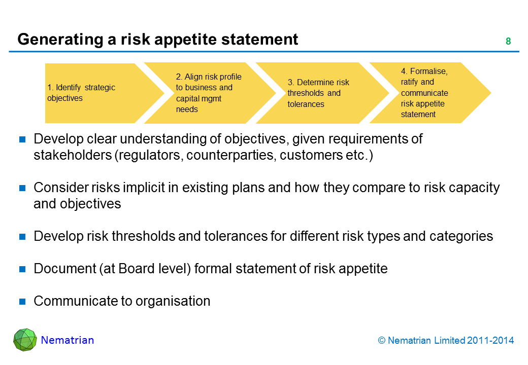 Bullet points include: 1. Identify strategic objectives 2. Align risk profile to business and capital mgmt needs 3. Determine risk thresholds and tolerances 4. Formalise, ratify and communicate risk appetite statement Develop clear understanding of objectives, given requirements of stakeholders (regulators, counterparties, customers etc.) Consider risks implicit in existing plans and how they compare to risk capacity and objectives Develop risk thresholds and tolerances for different risk types and categories Document (at Board level) formal statement of risk appetite Communicate to organisation