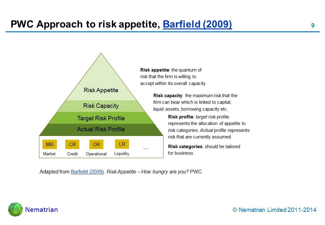 Bullet points include: Risk appetite: the quantum of risk that the firm is willing to accept within its overall capacity Risk capacity: the maximum risk that the firm can bear which is linked to capital, liquid assets, borrowing capacity etc. Risk profile: target risk profile represents the allocation of appetite to risk categories. Actual profile represents risk that are currently assumed Risk categories: should be tailored for business Adapted from Barfield (2009). Risk Appetite – How hungry are you? PWC 