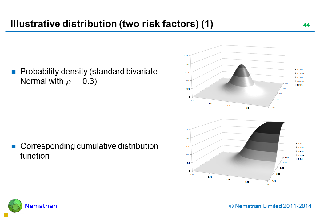 Bullet points include: Probability density (standard bivariate Normal with = -0.3) Corresponding cumulative distribution function