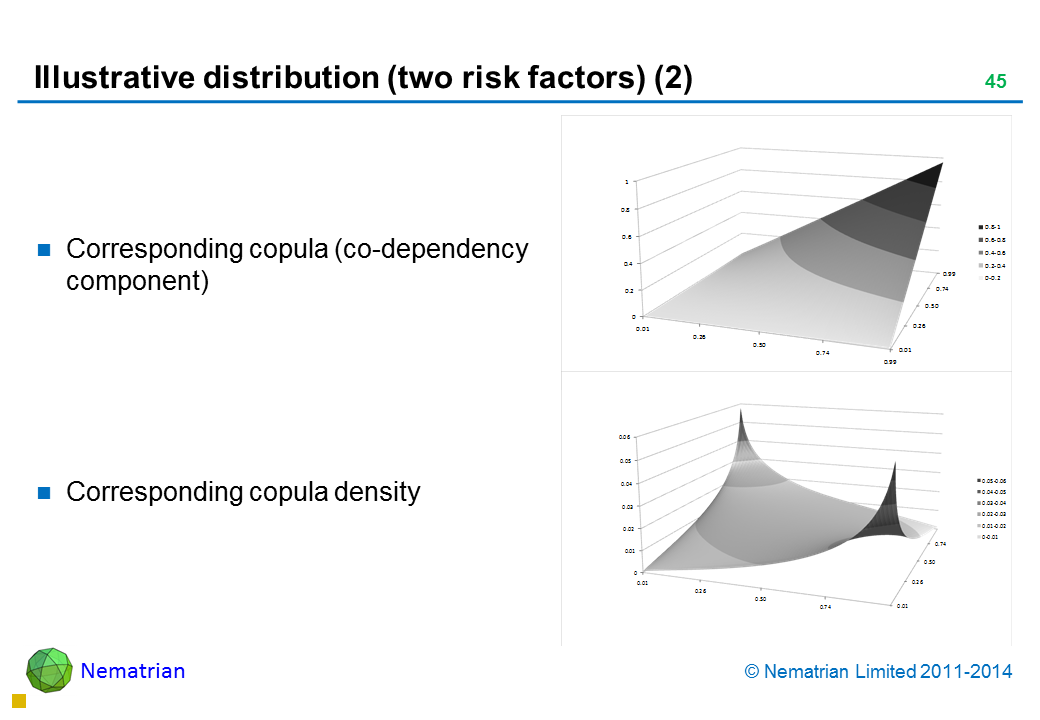 Bullet points include: Corresponding copula (co-dependency component) Corresponding copula density