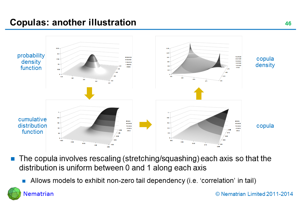 Bullet points include: The copula involves rescaling (stretching/squashing) each axis so that the distribution is uniform between 0 and 1 along each axis. Allows models to exhibit non-zero tail dependency (i.e. ‘correlation’ in tail)