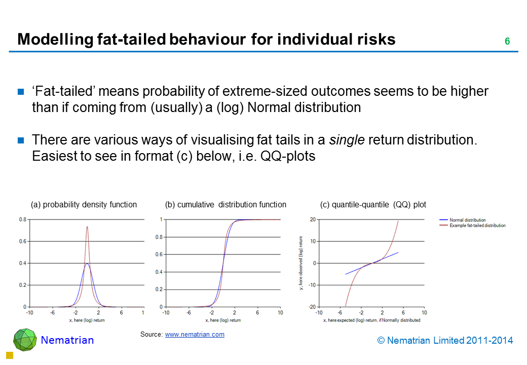 Bullet points include: ‘Fat-tailed’ means probability of extreme-sized outcomes seems to be higher than if coming from (usually) a (log) Normal distribution There are various ways of visualising fat tails in a single return distribution. Easiest to see in format (c) below, i.e. quantile-quamntile QQ-plots