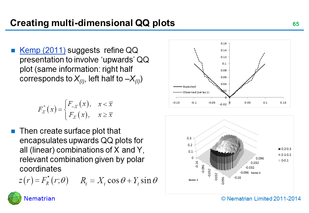 Bullet points include: Kemp (2011) suggests  refine QQ presentation to involve ‘upwards’ QQ plot (some information as right half corresponds to Xi, left half to –Xi, ordering of Xi inverse of –Xi) Then create surface plot that encapsulates upwards QQ plots for all (linear) combinations of X and Y, relevant combination given by polar coordinates