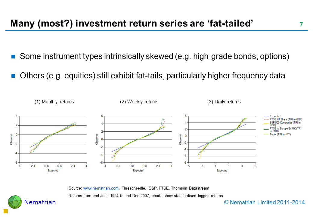 Bullet points include: Some instrument types intrinsically skewed (e.g. high-grade bonds, options) Others (e.g. equities) still exhibit fat-tails, particularly higher frequency data