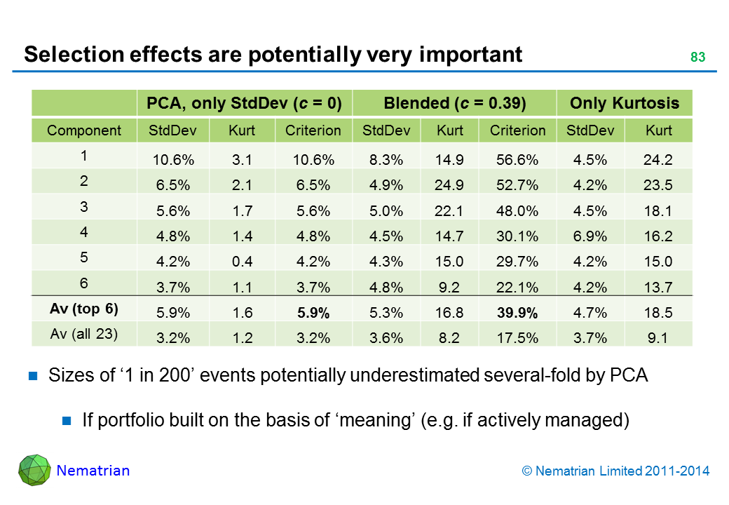 Bullet points include: Sizes of ‘1 in 200’ events potentially underestimated several-fold by PCA If portfolio built on the basis of ‘meaning’ (e.g. if actively managed)