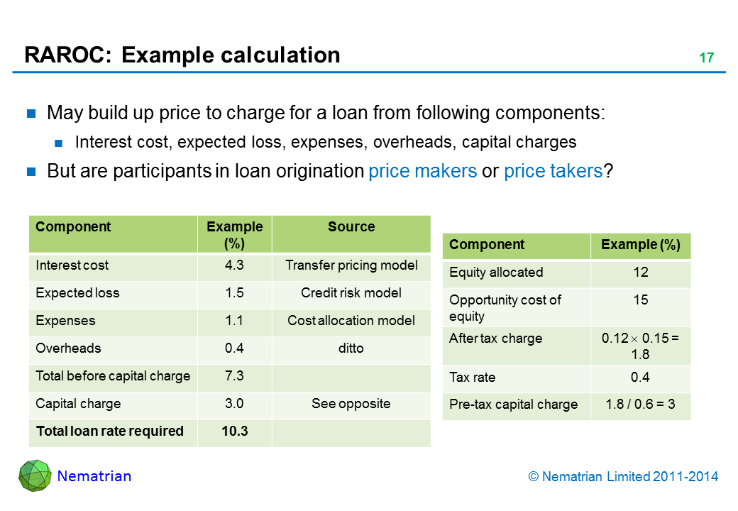 Bullet points include: May build up price to charge for a loan from following components: Interest cost, expected loss, expenses, overheads, capital charges But are participants in loan origination price makers or price takers? Component Interest cost Expected loss Expenses Overheads Total before capital charge Capital charge Total loan rate required Example Source Transfer pricing model Credit risk model Cost allocation model ditto See opposite Component Equity allocated Opportunity cost of equity After tax charge Tax rate Pre-tax capital charge