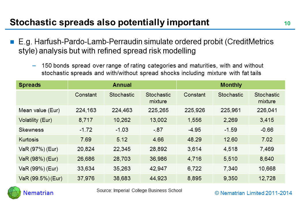 Bullet points include: E.g. Harfush-Pardo-Lamb-Perraudin simulate ordered probit (CreditMetrics style) analysis but with refined spread risk modelling 150 bonds spread over range of rating categories and maturities, with and without stochastic spreads and with/without spread shocks including mixture with fat tails Spreads Annual Constant Mean value (Eur) Volatility (Eur) Skewness Kurtosis VaR (97%) (Eur) Constant Stochastic Stochastic mixture