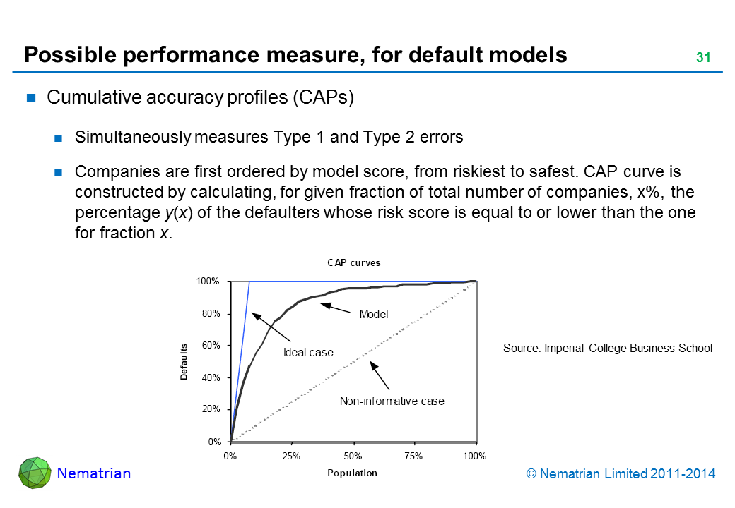 Bullet points include: Cumulative accuracy profiles (CAPs) Simultaneously measures Type 1 and Type 2 errors Companies are first ordered by model score, from riskiest to safest. CAP curve is constructed by calculating, for given fraction of total number of companies, x%, the percentage y(x) of the defaulters whose risk score is equal to or lower than the one for fraction x.