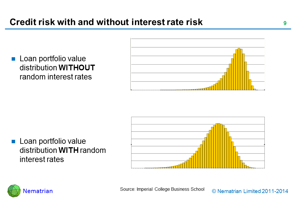 Bullet points include: Loan portfolio value distribution WITHOUT random interest rates Loan portfolio value distribution WITH random interest rates