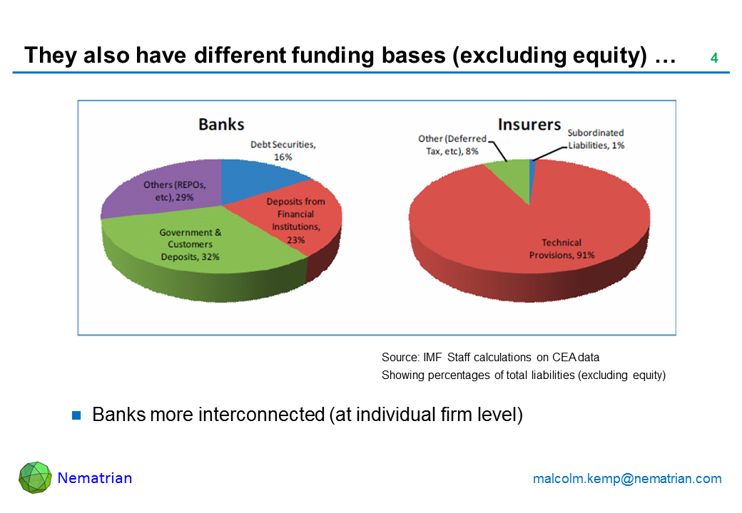 Bullet points include: Banks more interconnected (at individual firm level). Source: IMF Staff calculations on CEA data Showing percentages of total liabilities (excluding equity)