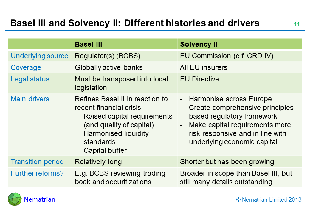 Bullet points include: Basel III Solvency II Underlying source Regulator(s) (BCBS) EU Commission (c.f. CRD IV) Coverage Globally active banks All EU insurers Legal status Must be transposed into local legislation EU Directive Main drivers Refines Basel II in reaction to recent financial crisis -Harmonise across Europe - Raised capital requirements (and quality of capital) - Create comprehensive principles-based regulatory framework - Harmonised liquidity standards - Make capital requirements more risk-responsive and in line with underlying economic capital - Capital buffer Transition period Relatively long Shorter but has been growing Further reforms? E.g. BCBS reviewing trading book and securitizations Broader in scope than Basel III, but still many details outstanding