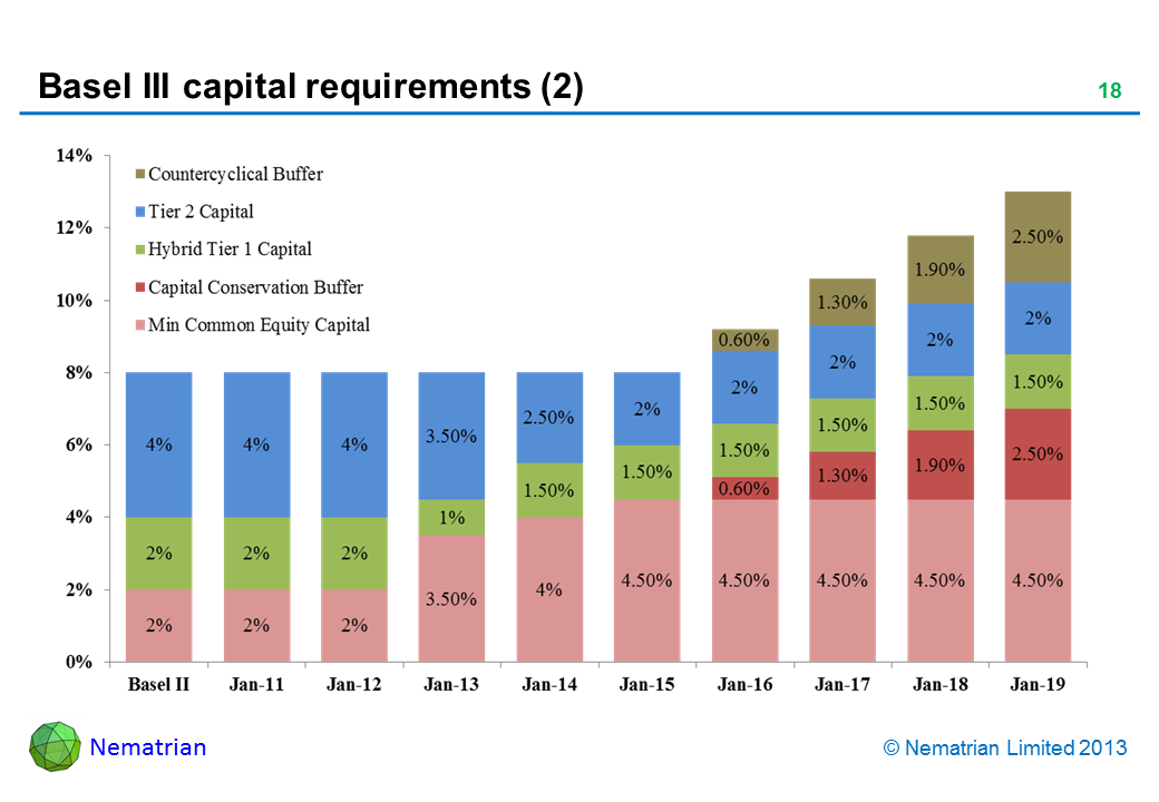 Bullet points include: Countercyclical buffer Tier 2 Capital Hybrid Tier 1 Capital Capital Conservation Buffer Min Common Equity Capital